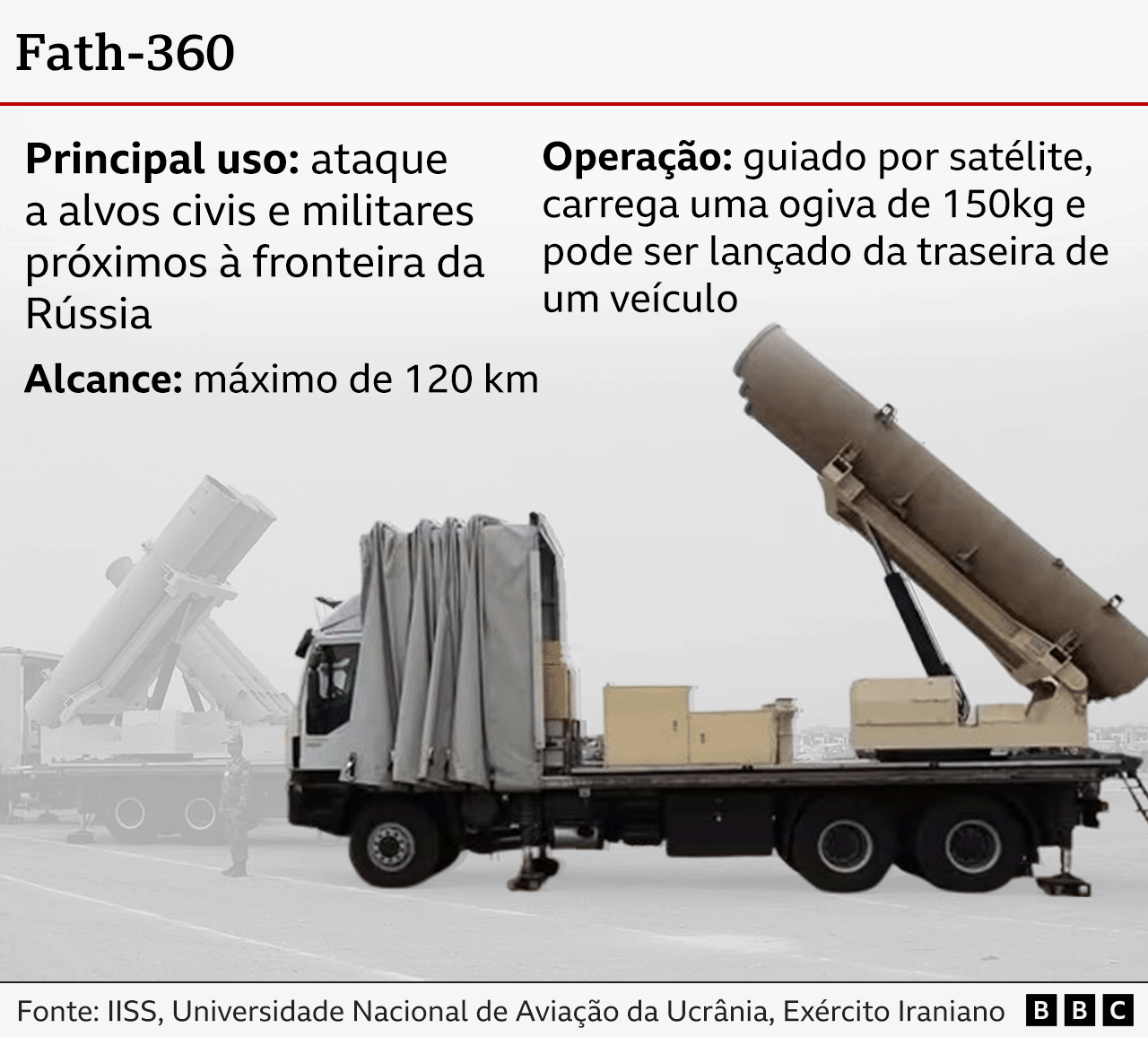 Gráfico mostrando o míssil Fath-360, com informações sobre ele.