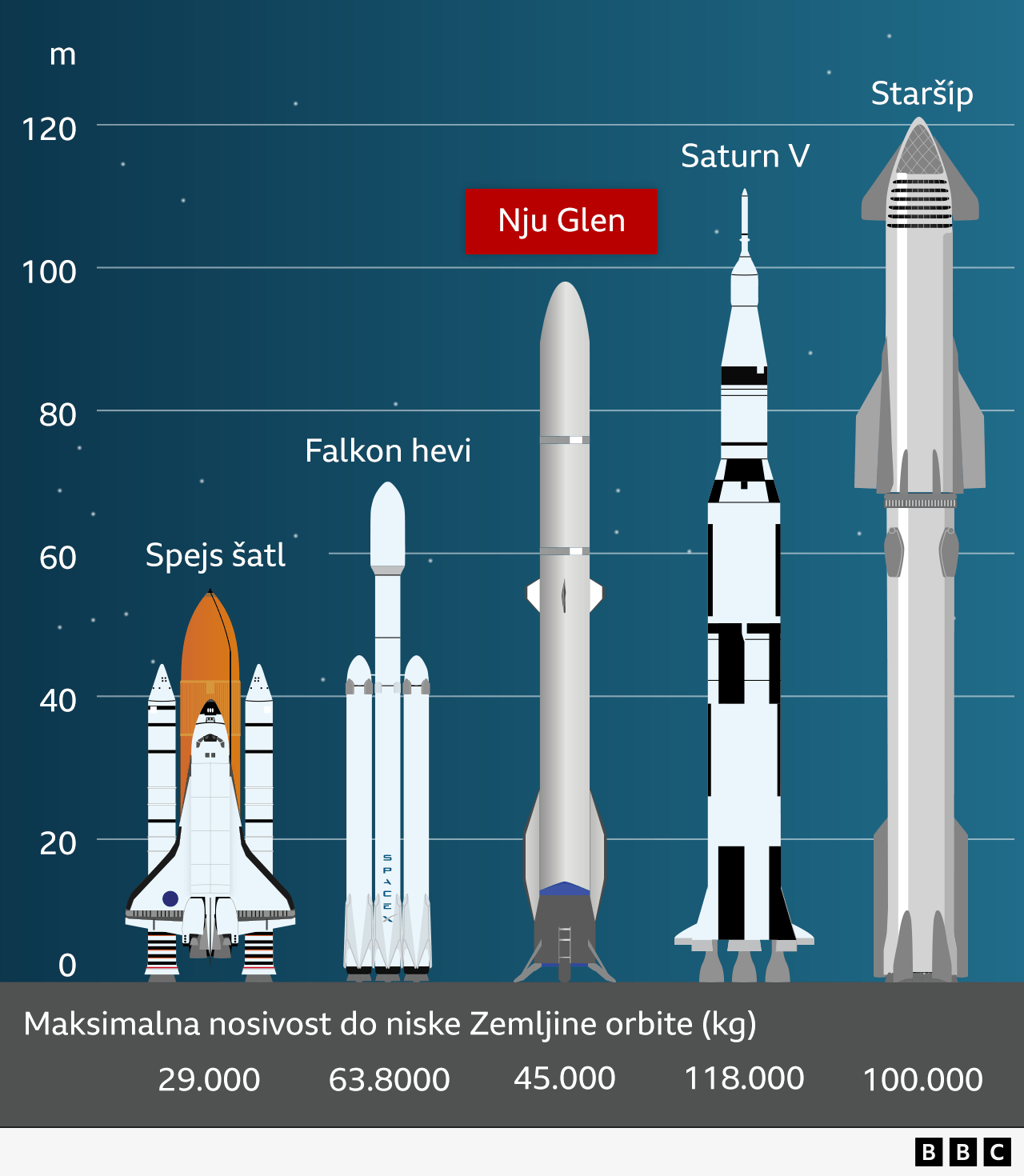 Primeri raketa