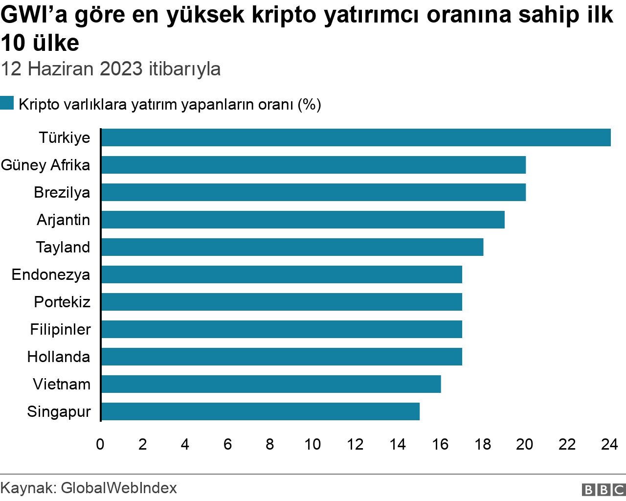 Türkiye kripto yatırımcı oranı 