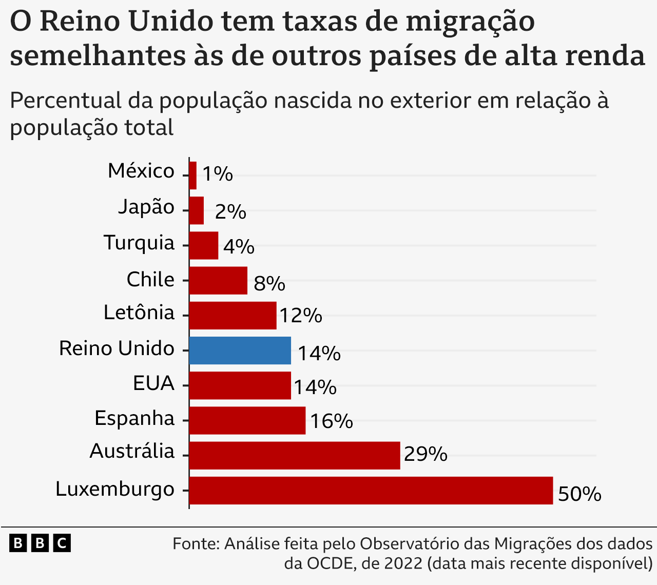 Gráfico mostrando taxa de migrantes do Reino Unido em comparação com outros países