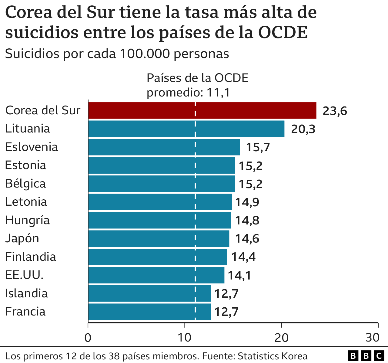 Gráfico que compara las tasas de suicidio entre 12 países de la OCDE