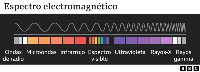 Gráfico del espectroelectromagnético