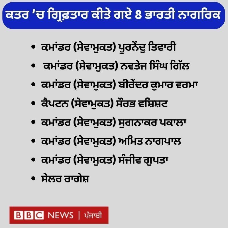 ਕਤਰ ਵਿੱਚ ਸਾਬਕਾ ਜਲ ਸੈਨਾ ਅਧਿਕਾਰੀਆਂ ਨੂੰ ਮੌਤ ਦੀ ਸਜ਼ਾ