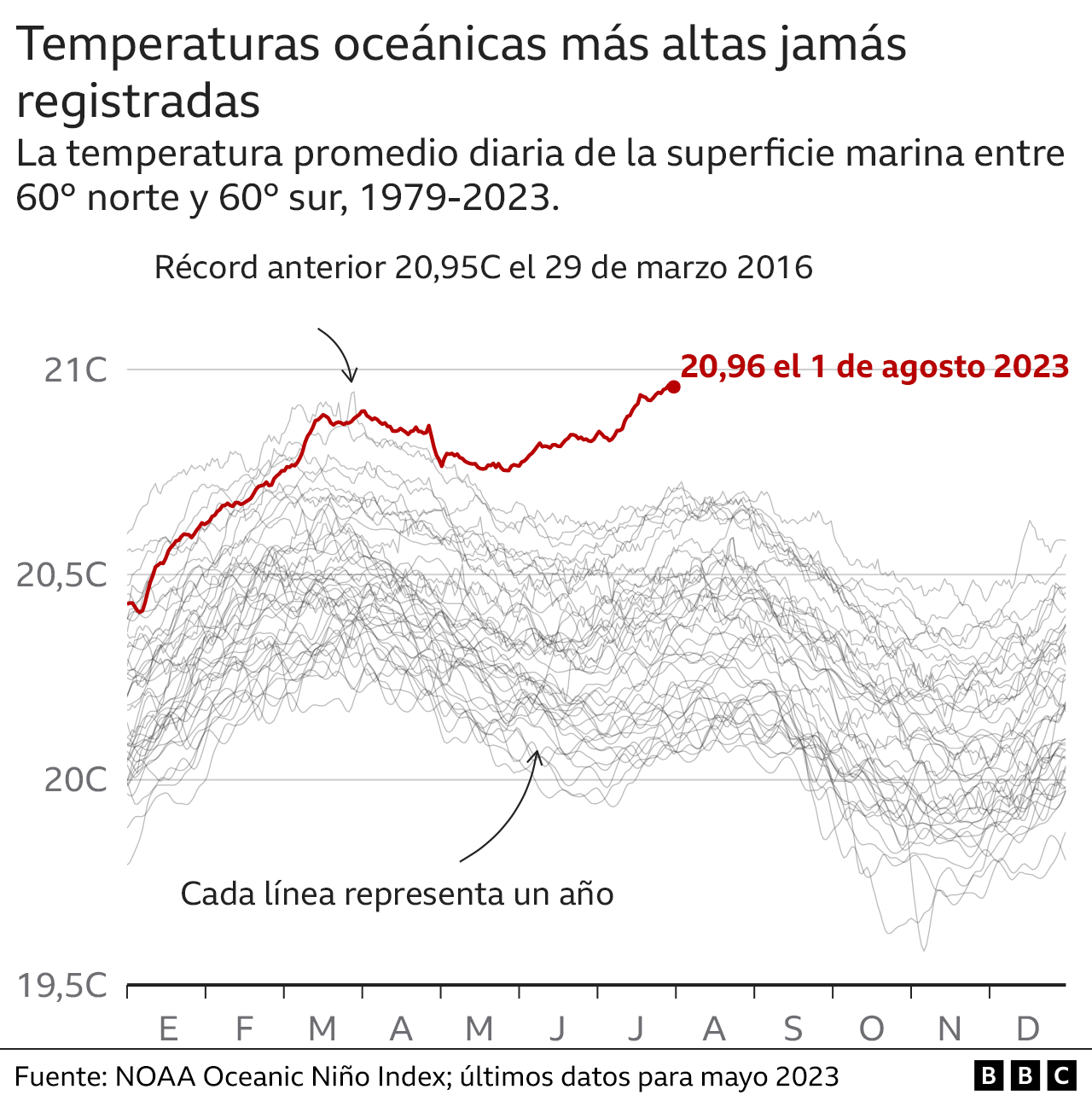 Gráfico muestra las temperaturas récord