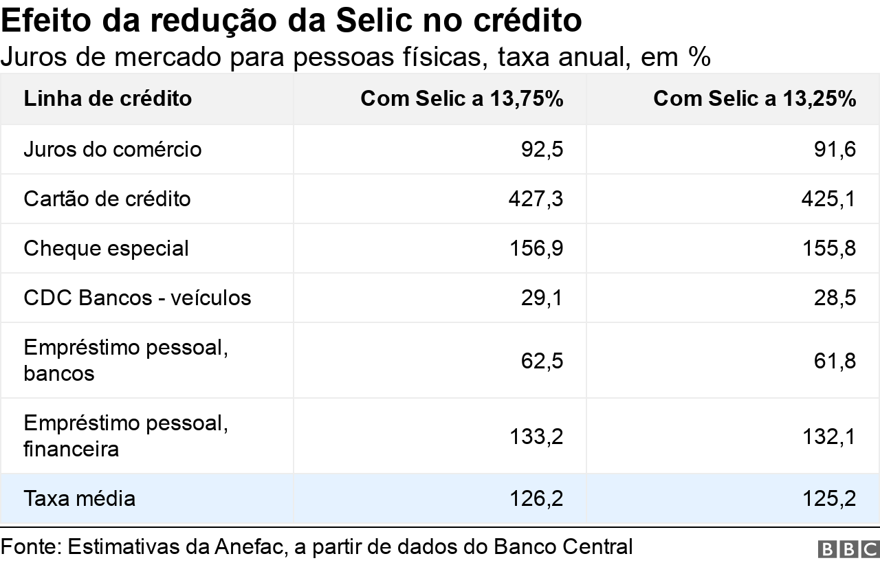 Tabela mostra estimativas para os juros nas principais modalidade de crédito, com Selic a 13,75% e a 13,25%
