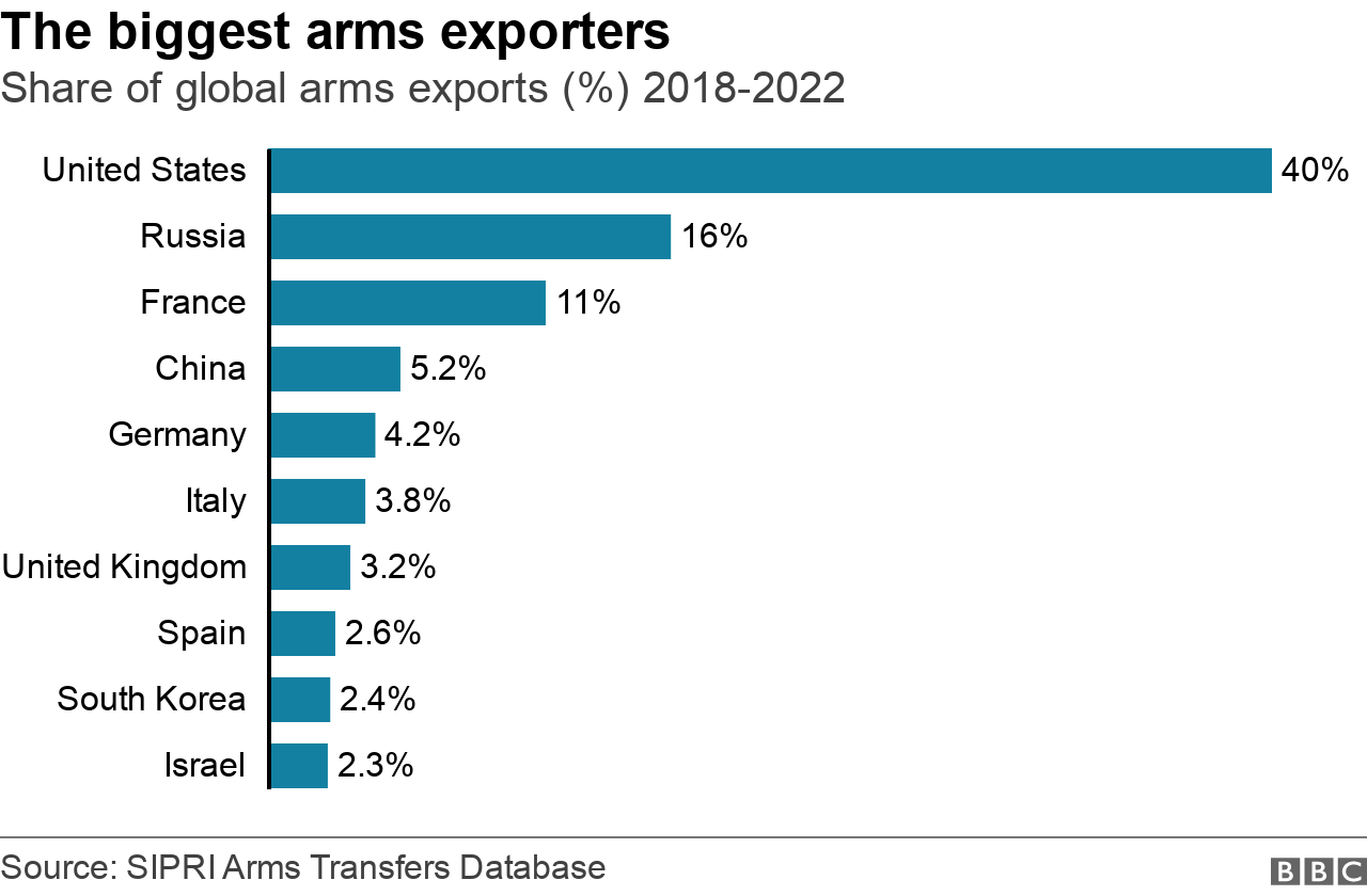 The biggest arms exporters