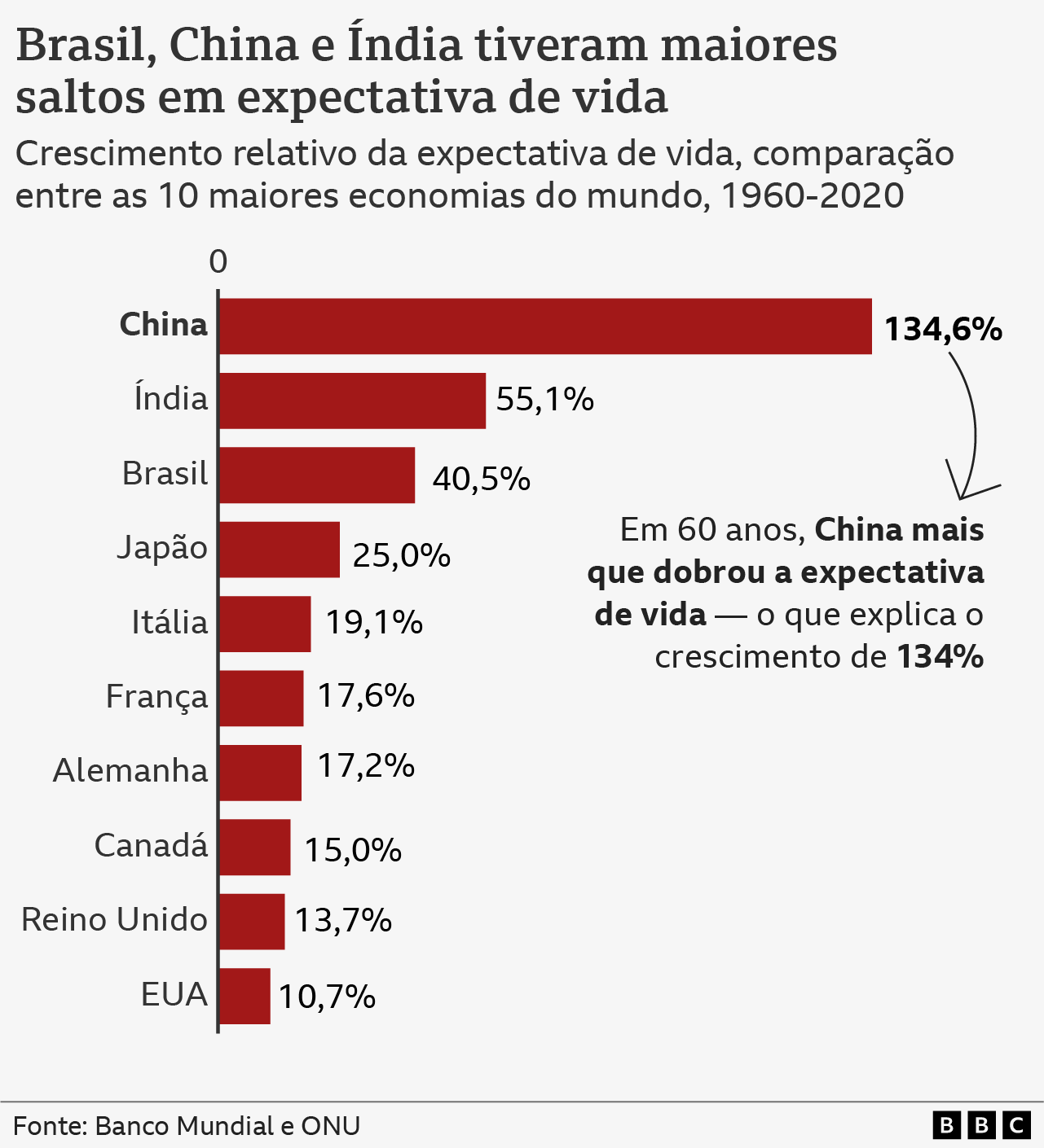 Crescimento da expectativa de vida nas 10 maiores economias do mundo