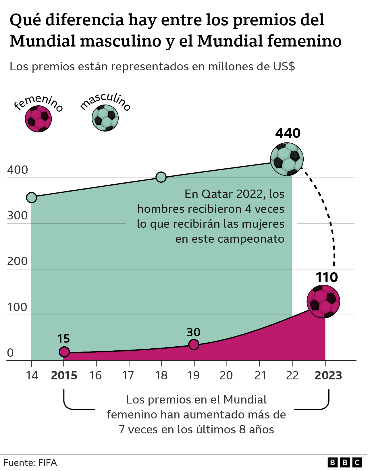 Chart about women's and men's World Cup awards.