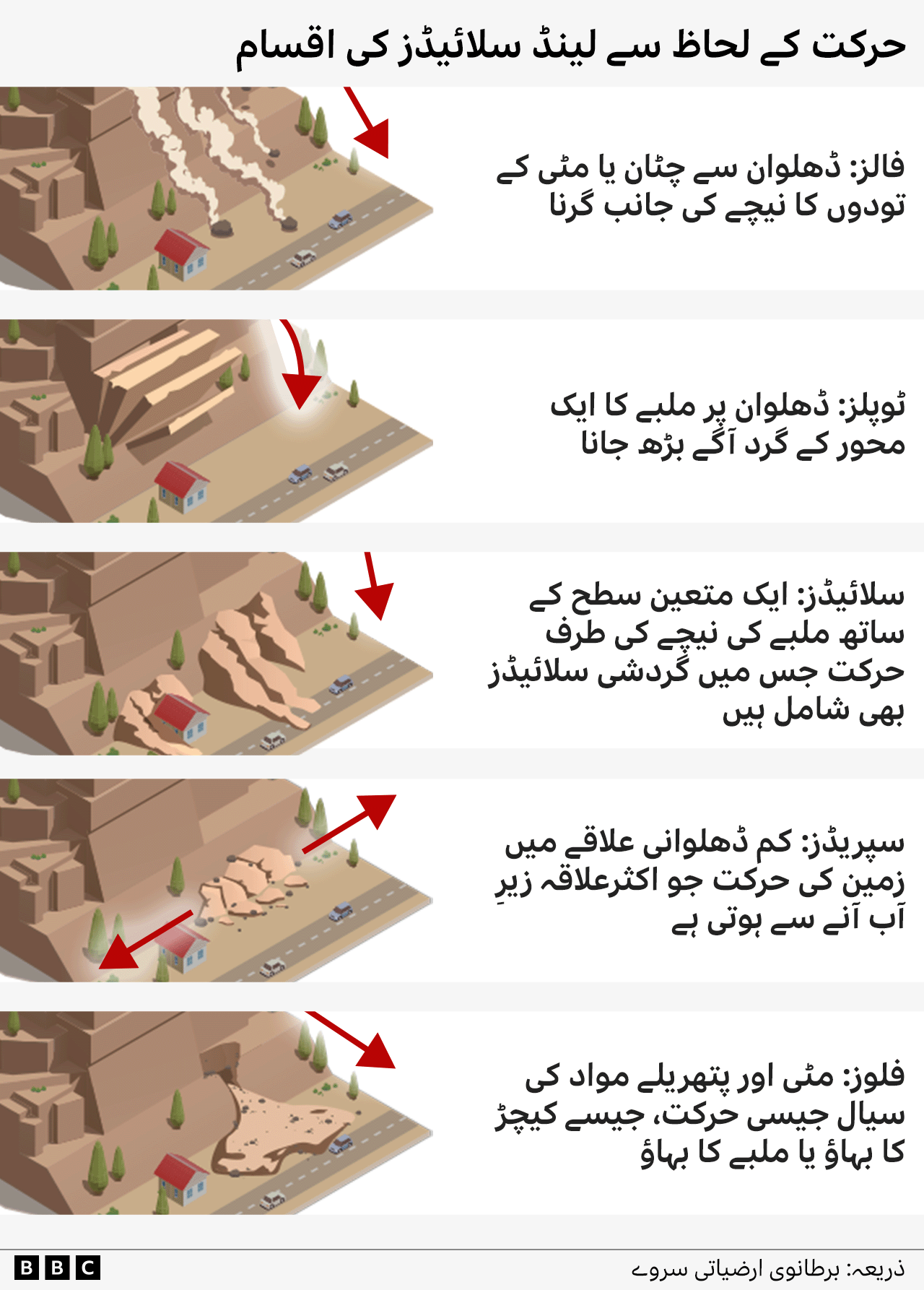 Graphic showing landslides by type of movement