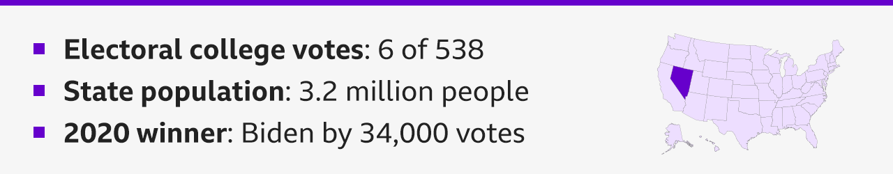 Graphic highlighting the southwestern state of Nevada with some text saying - Electoral college votes: 6 of 538; State population: 3.2 million people; 2020 winner: Biden by 34,000 votes.