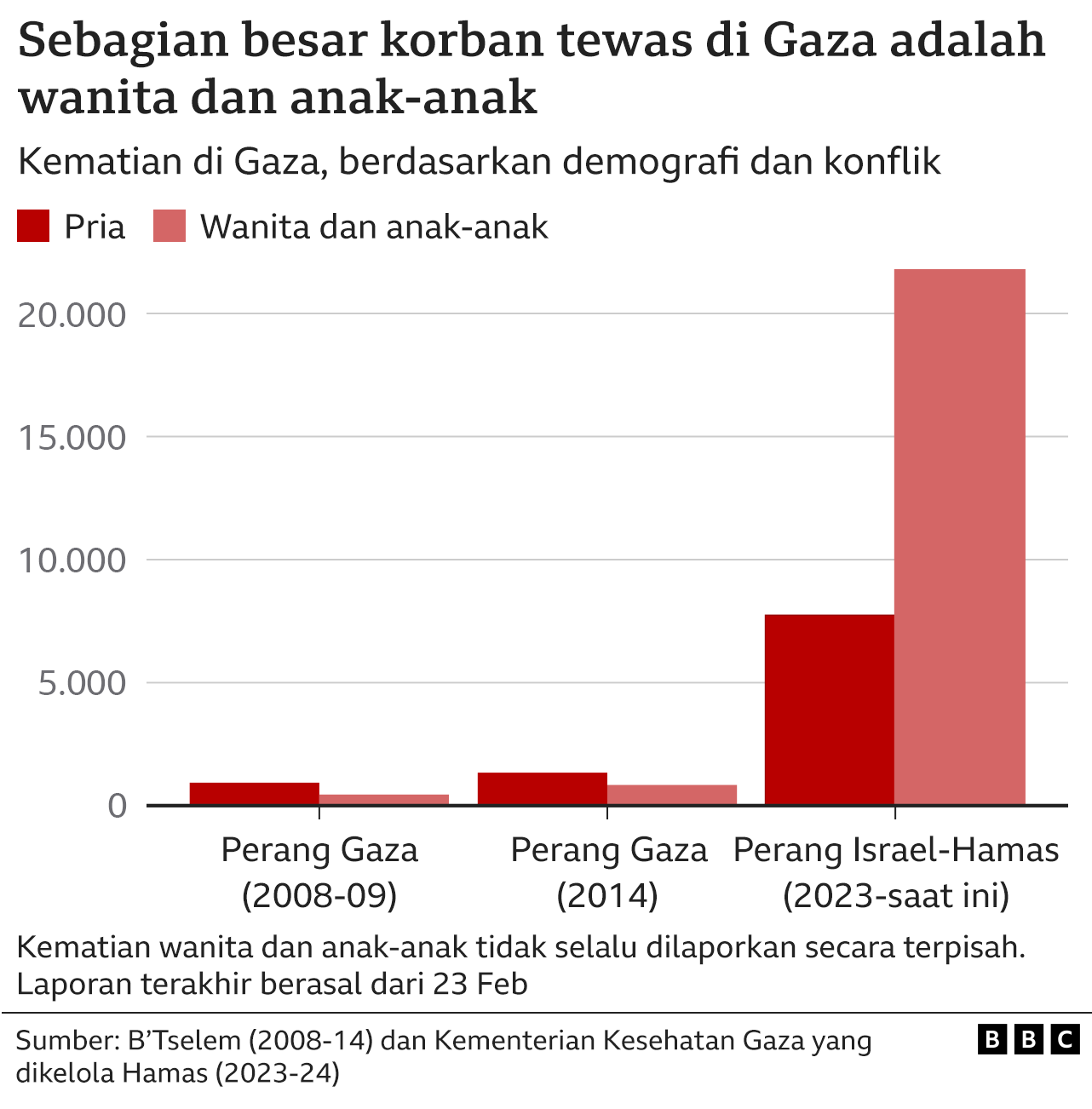 Sebagian besar korban tewas di Gaza adalah wanita dan anak-anak