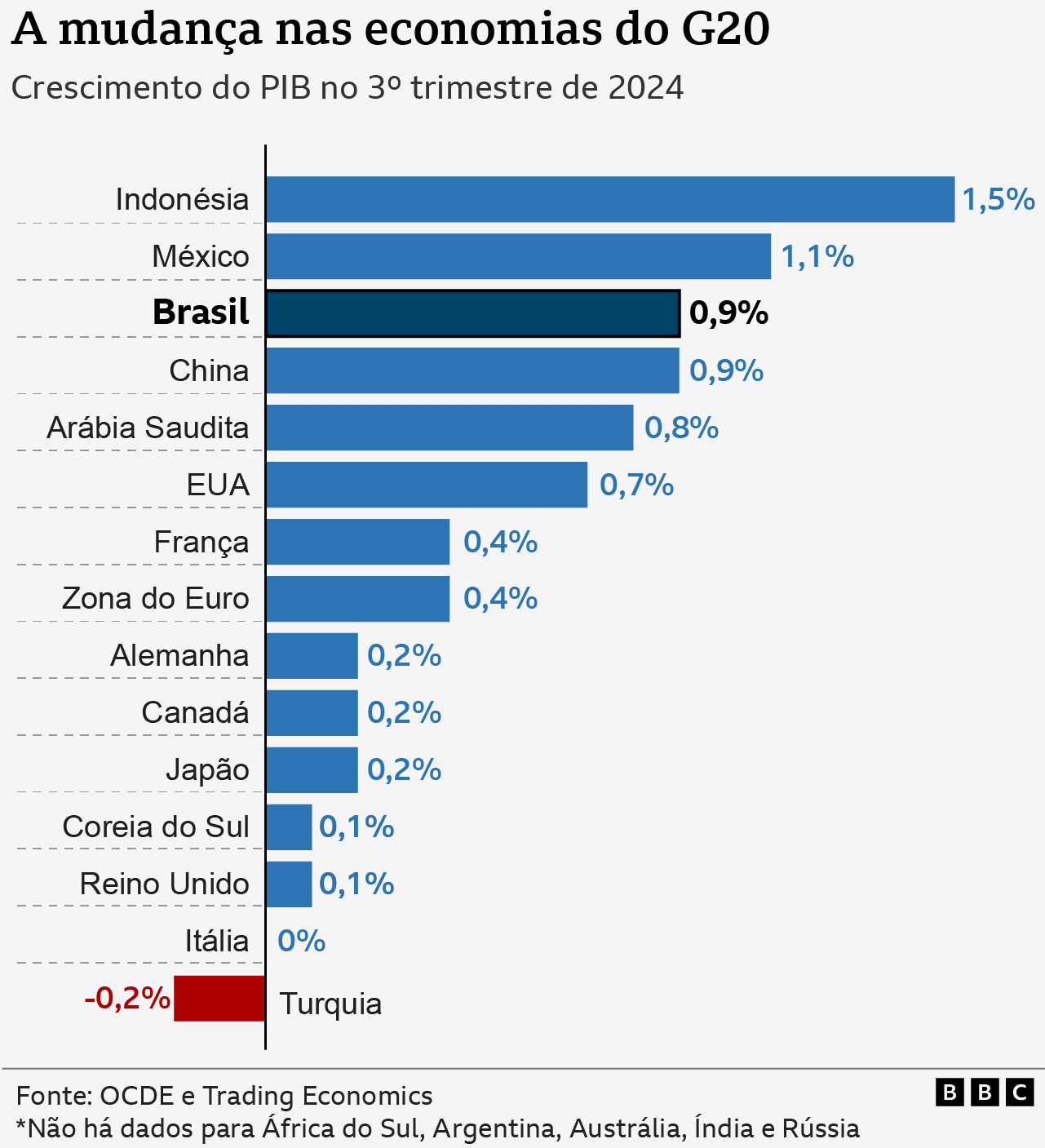 Gráfico do crescimento do PIB no terceiro trimestre de 2024