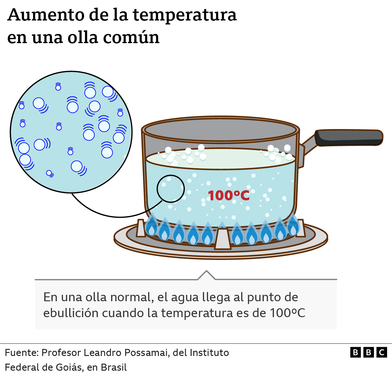 Infográfico aumento de temperatura en olla común