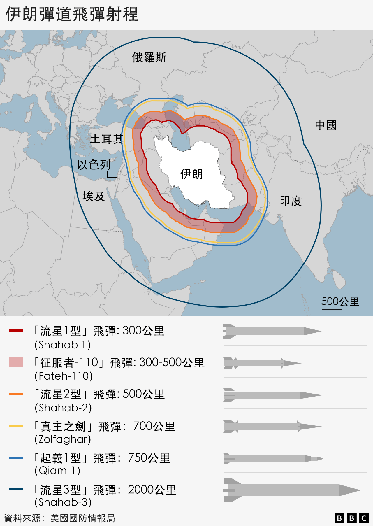 伊朗彈道飛彈射程