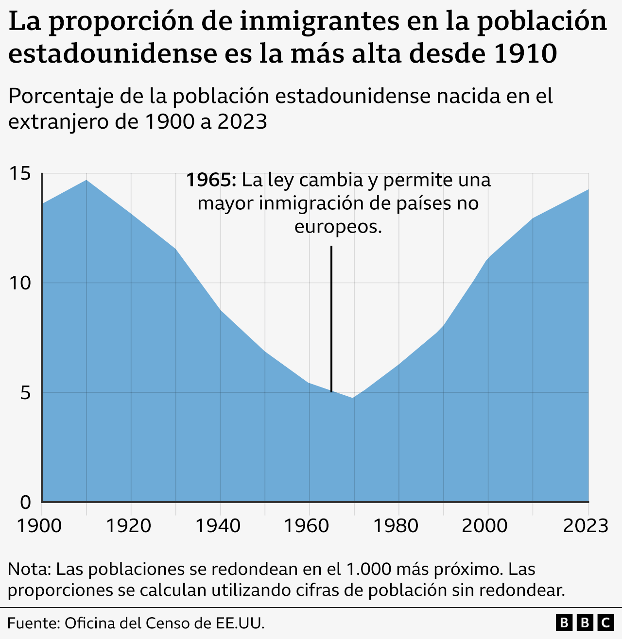 Cuadro que muestra la proporción de inmigrantes en EE.UU. desde 1910.