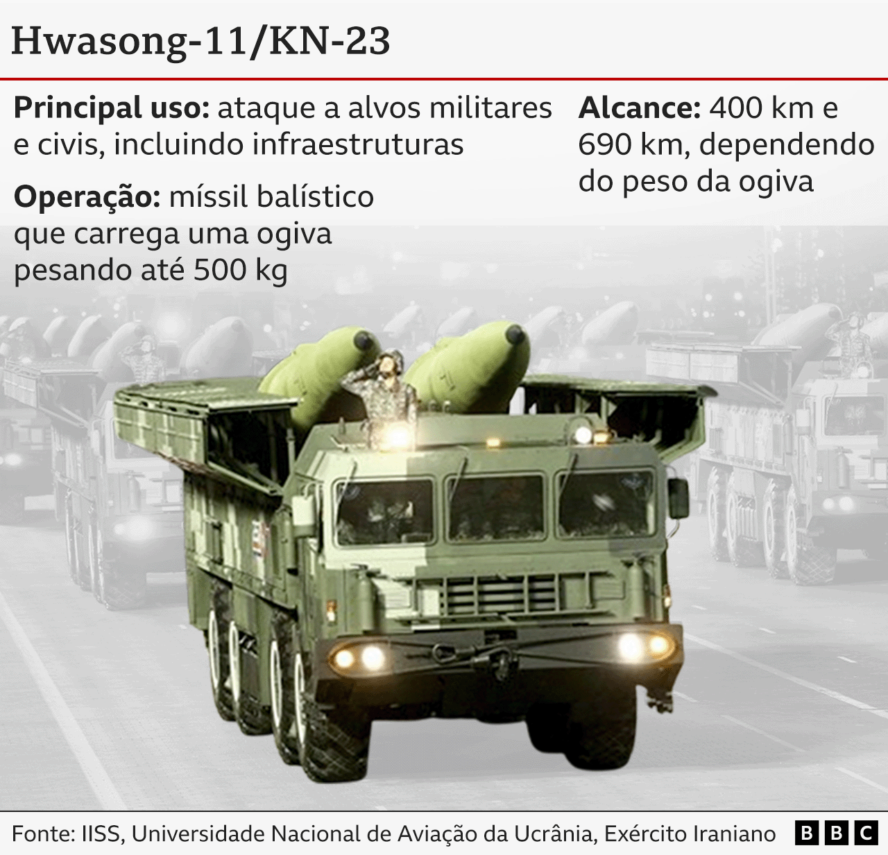 Grfico com imagem de msseis Hwasong-11 montados em um caminho com informaes sobre eles.