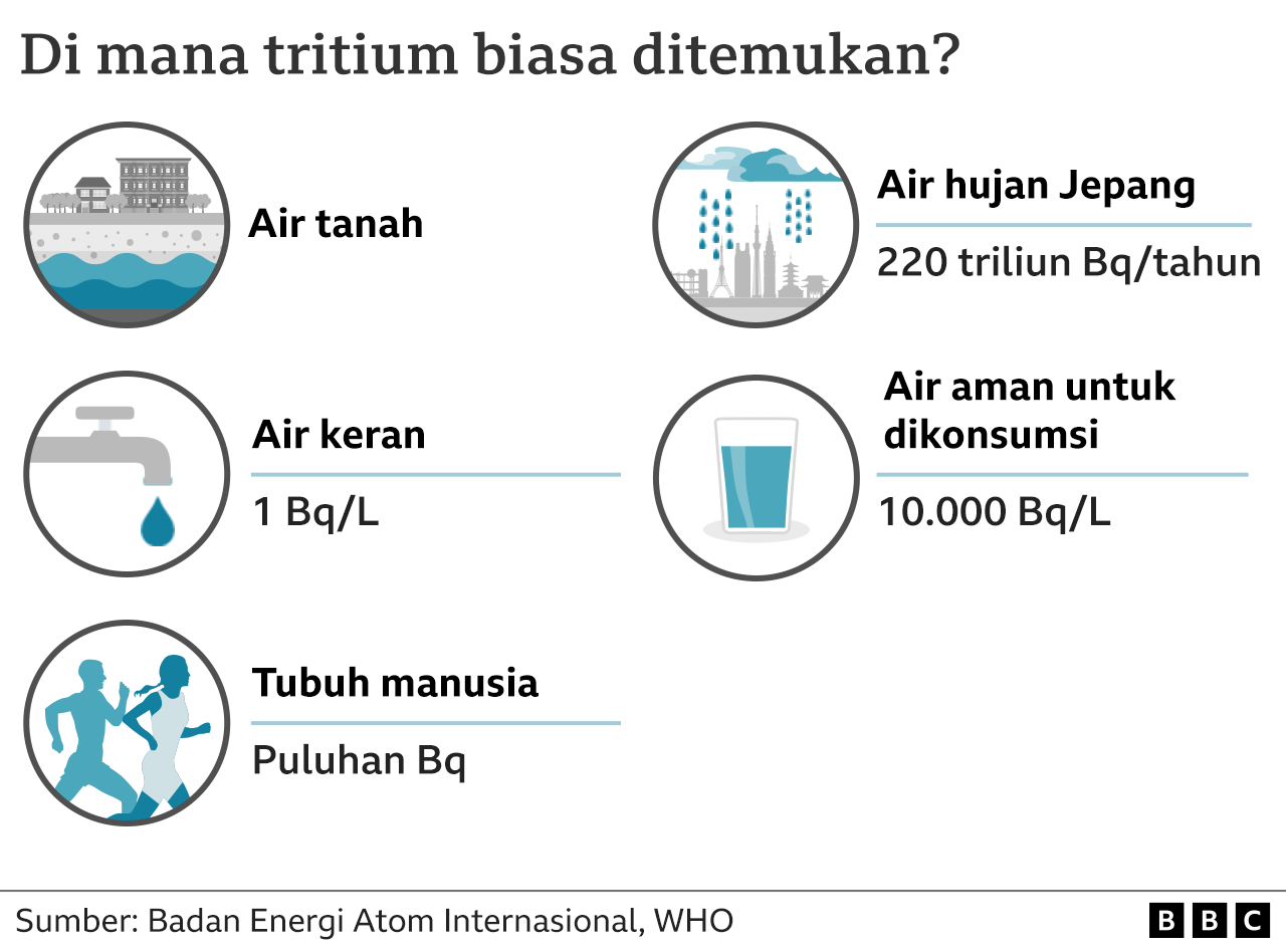 di mana tritium ditemukan