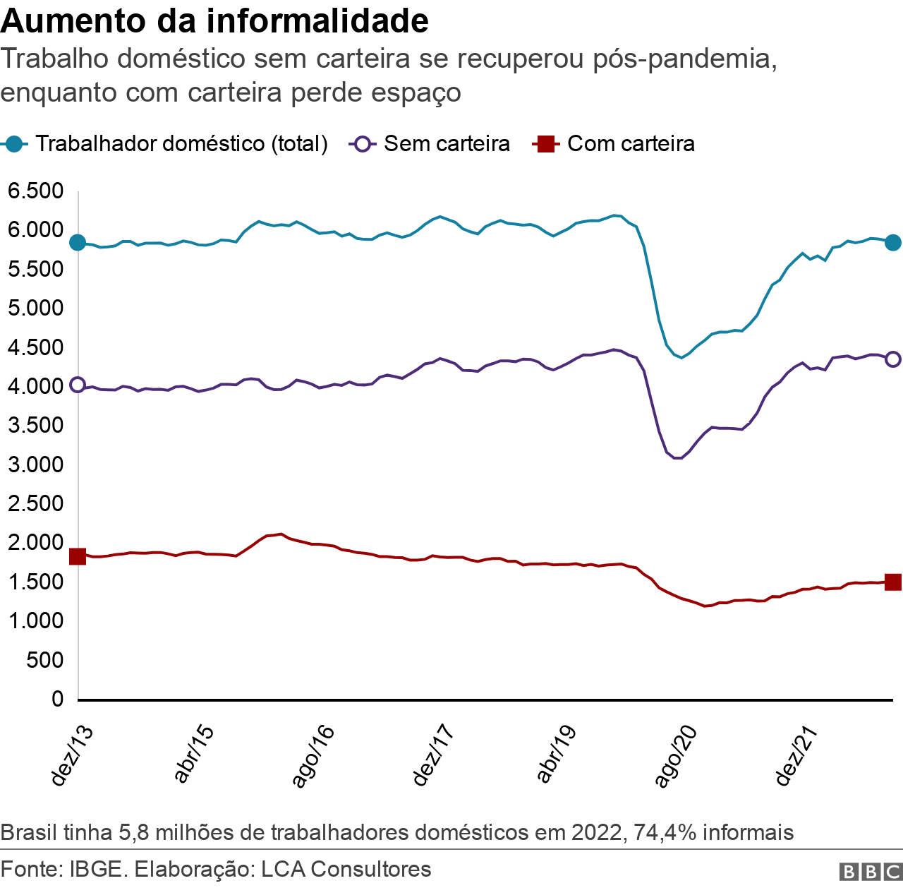 Grafico de linhas mostra evolução do número de trabalhadores domésticos no Brasil entre dezembro de 2013 e dezembro de 2022