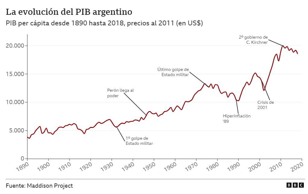 Gráfico del PIB pc argentino