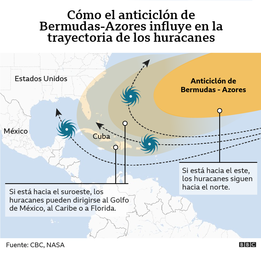Gráfico que muestra como el anticiclón de Bermudas-Azores influye en la trayectoria de huracanes