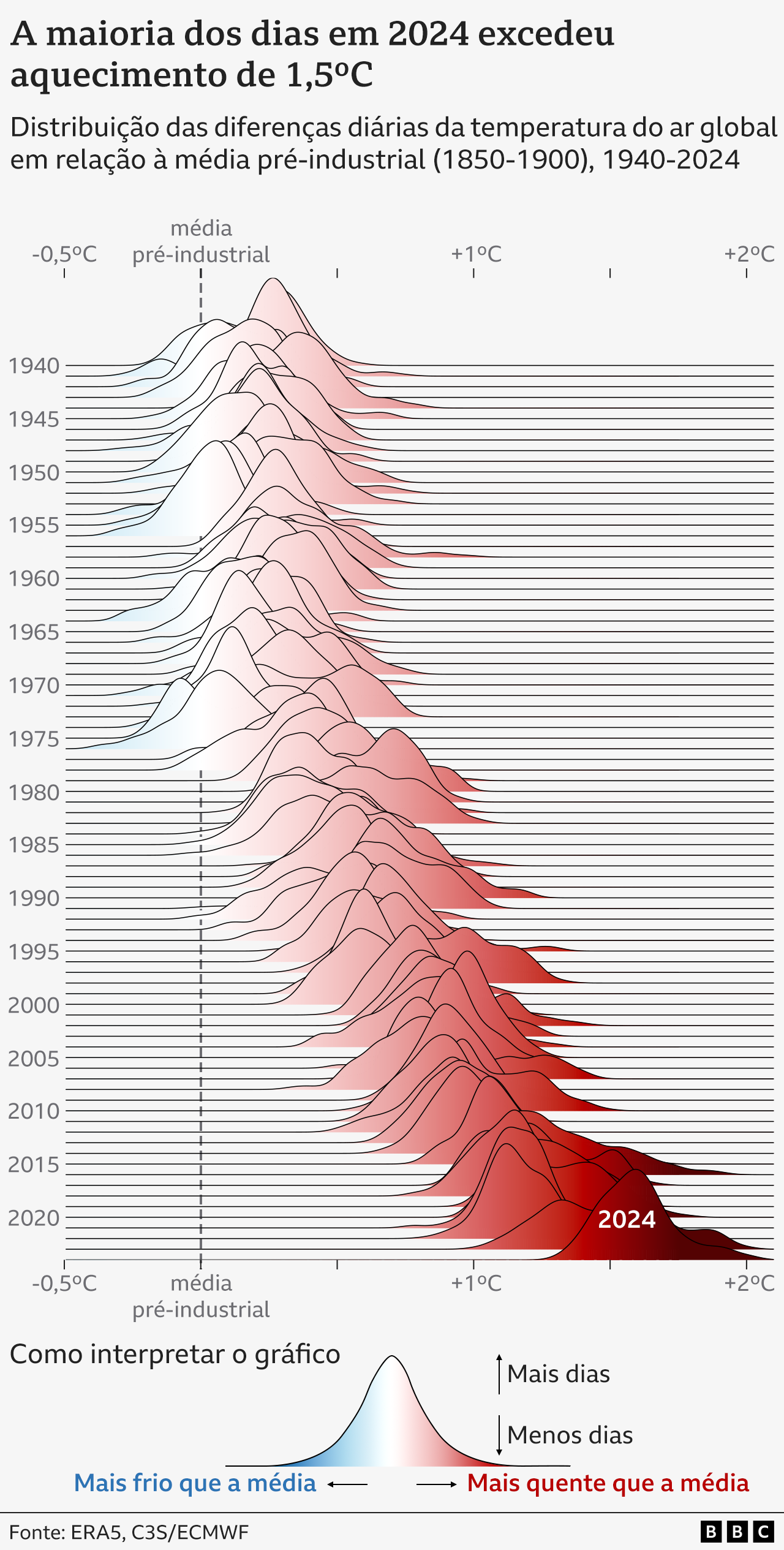 Gráfico que mostra a distribuição das diferenças globais na temperatura diária do ar em relação à média de 1991-2020, para cada ano entre 1940 e 2024.