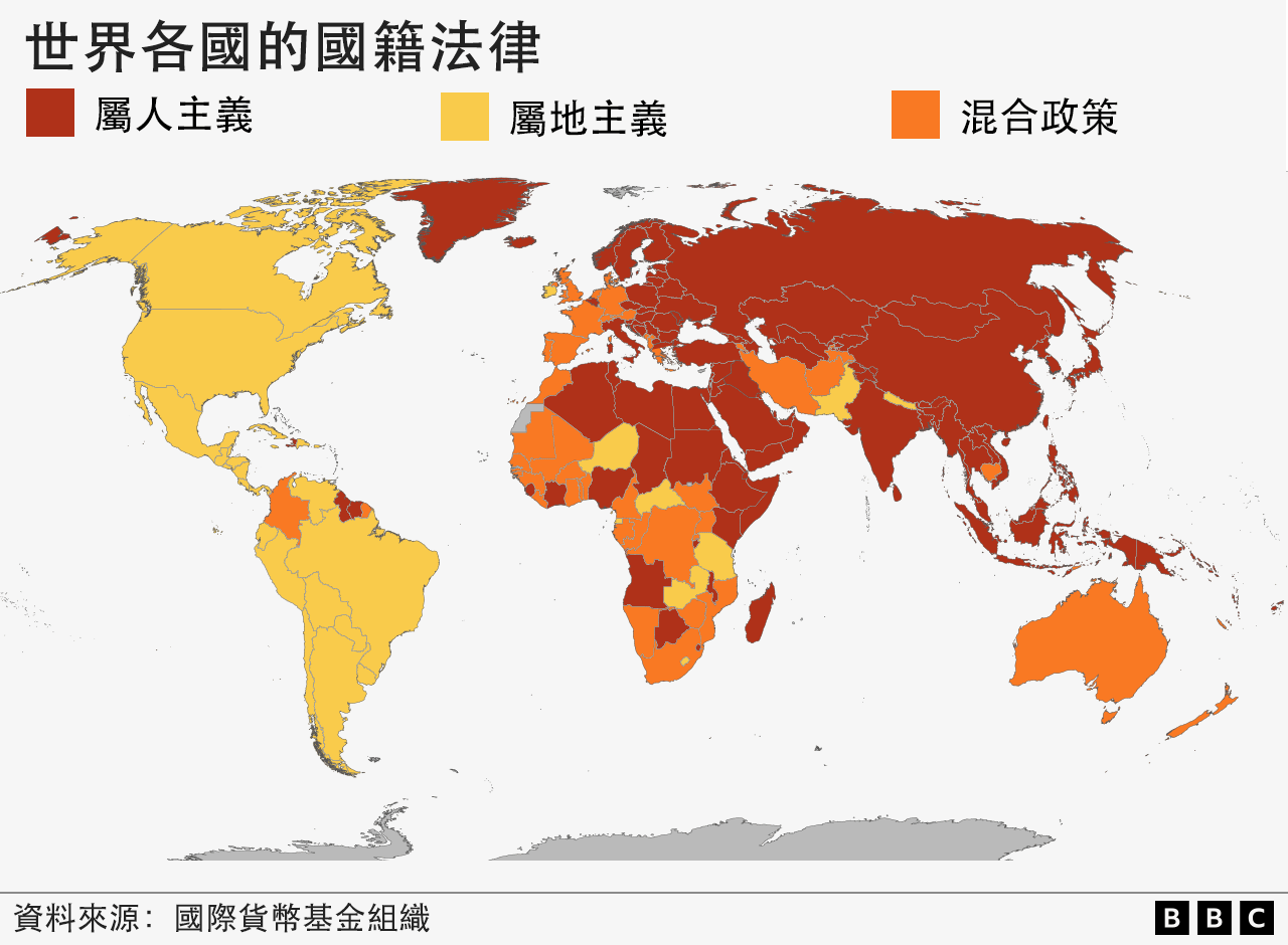 一張地圖顯示：美洲大多數國家實施出生公民權；亞洲、大部分中東歐國家及東北非洲主要依據血統決定國籍；南部和西部非洲、多個西歐國家及澳洲則採取混合政策。