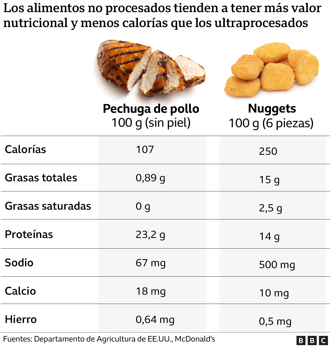 Gráfico que compara el valor nutricional de una pechuga de pollo y unos nuggets