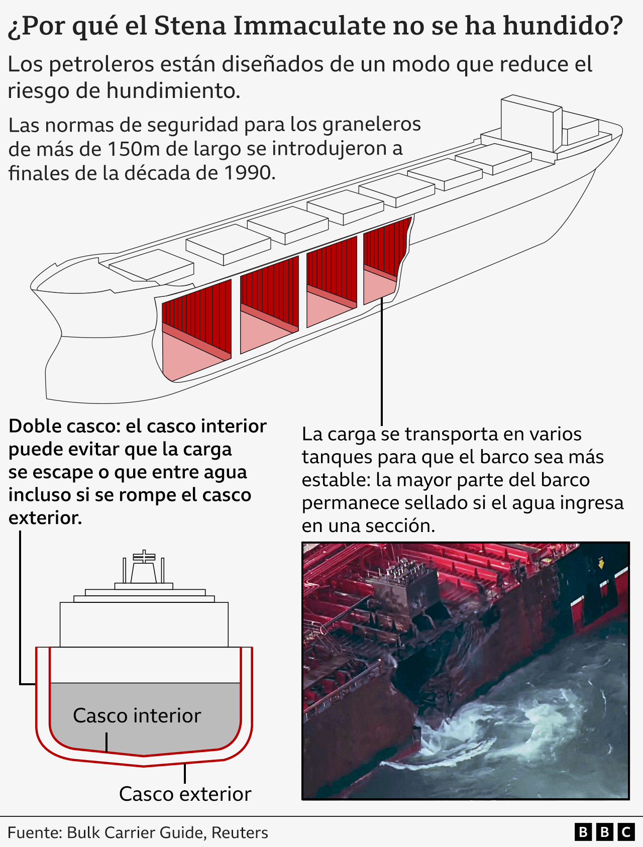 Infografía sobre el barco