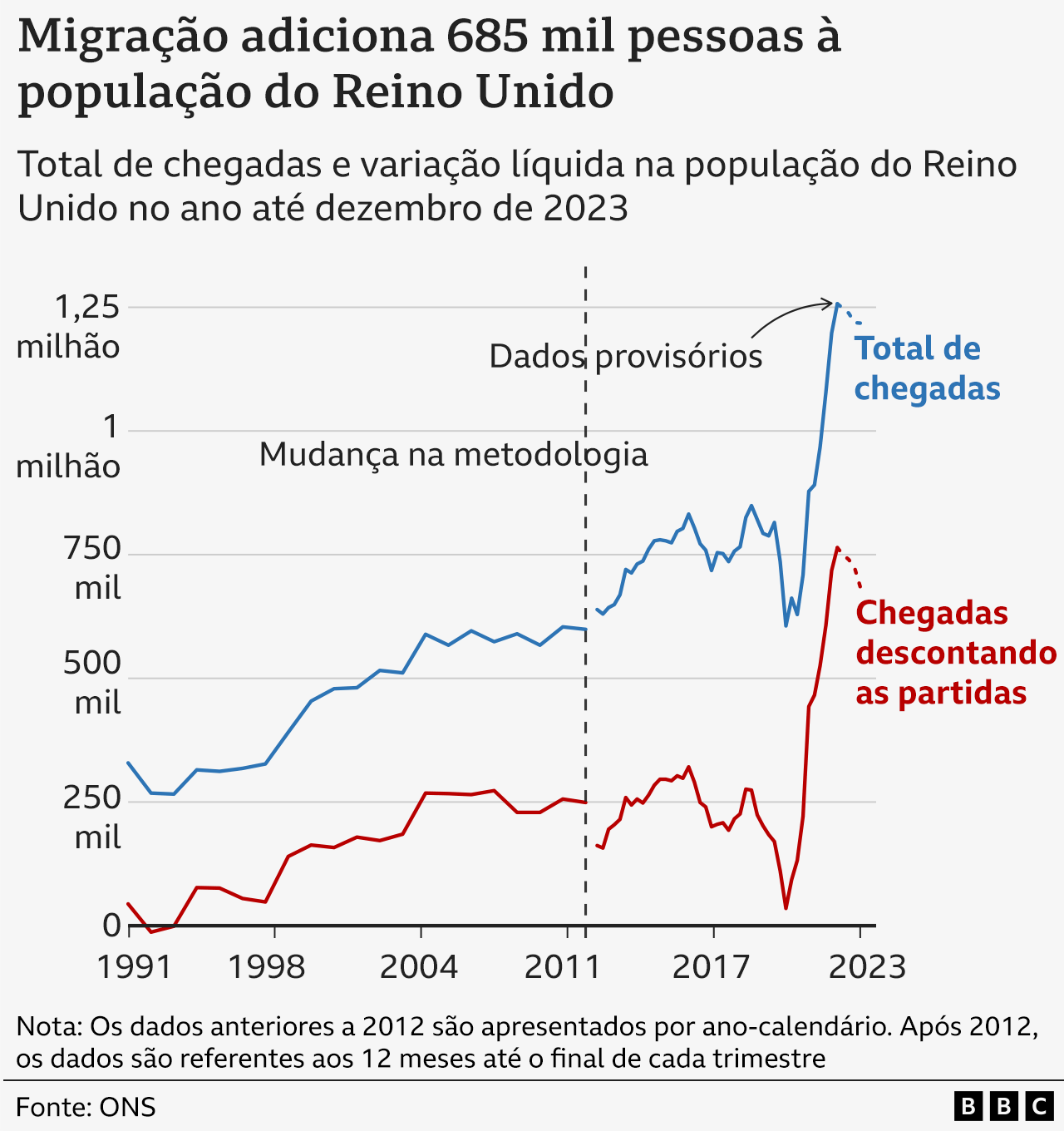 Gráfico mostrando total de chegadas e variação na população do Reino Unido