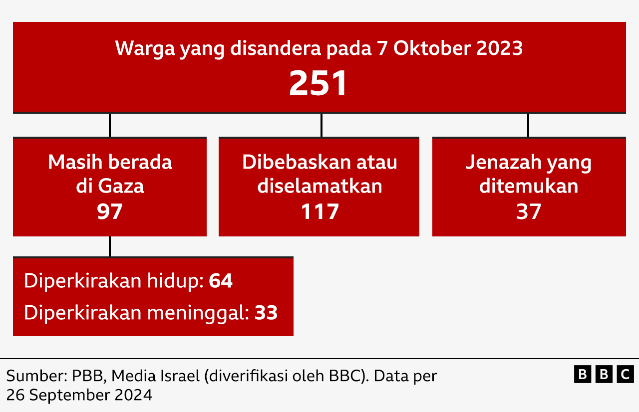 Nasib 251 sandera Israel yang dibawa Hamas ke Gaza pada 7 Oktober 2023, menurut PBB dan media Israel, yang diverifikasi oleh BBC.