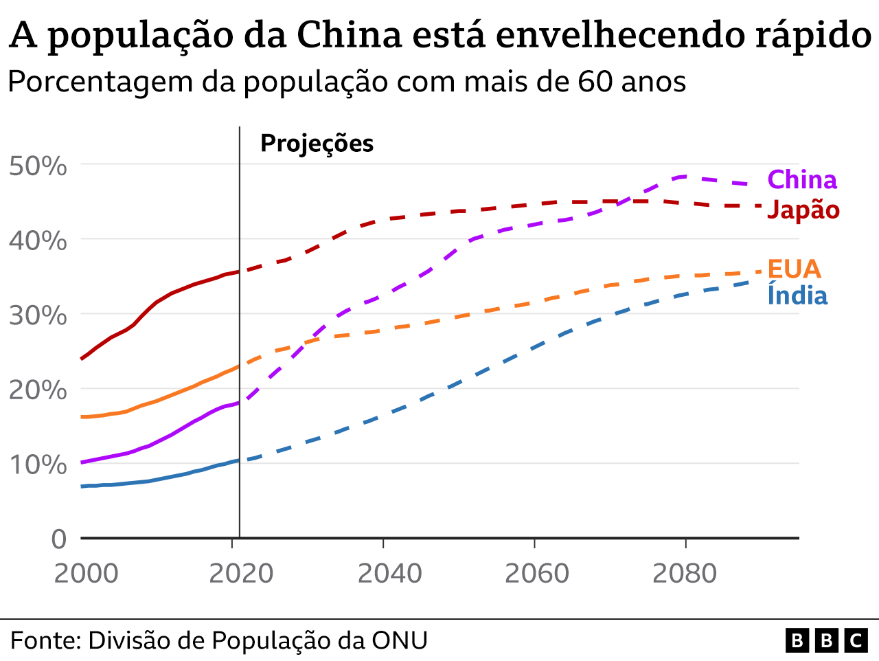 Gráfico sobre envelhecimento da população da China