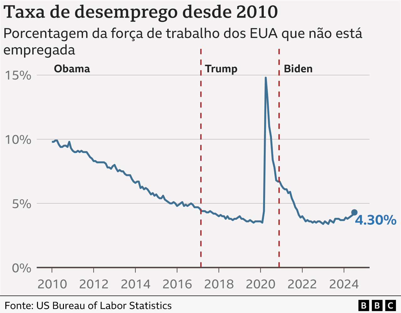 O gráfico mostra a taxa de desemprego nos EUA de 2010 a 2024