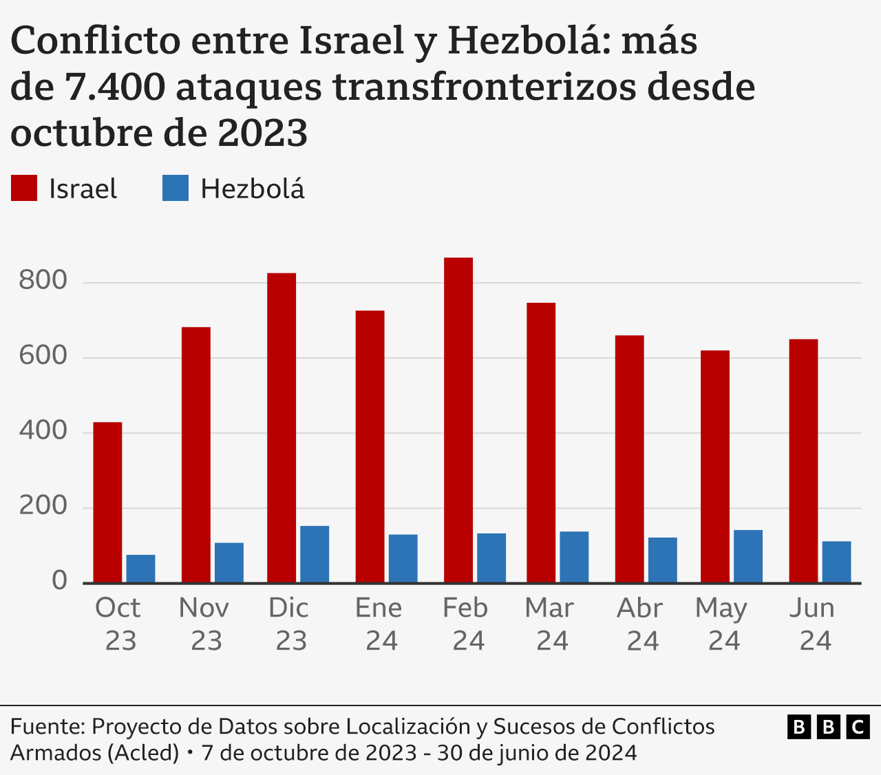 Gráfico sobre el número de ataques entre Israel y Hezbolá.