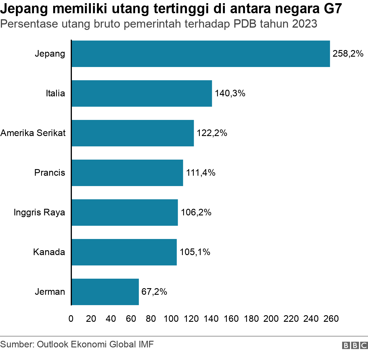 Grafik utang negara-negara G7