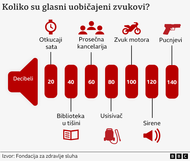 zvukovi, decibeli