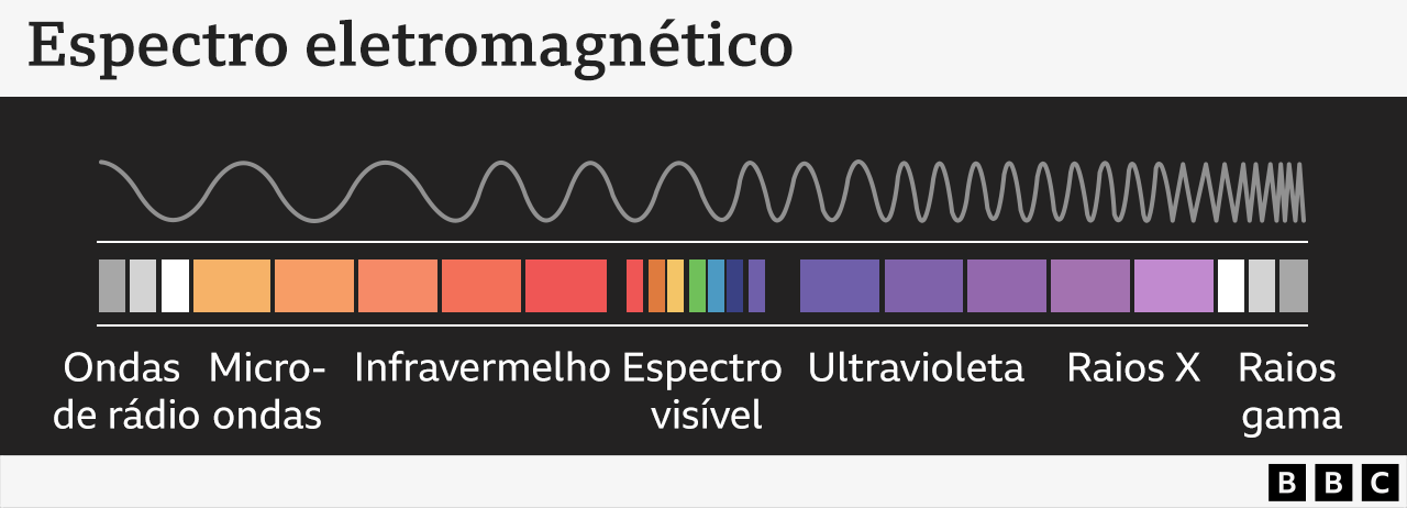 Escala do espectro eletromagnético