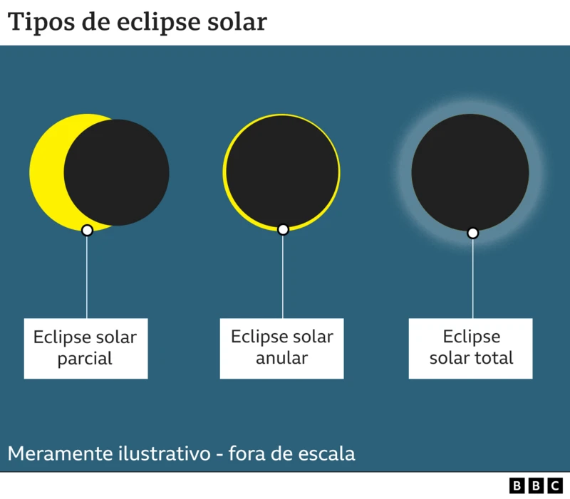 Arte mostra tipos de eclipse solar