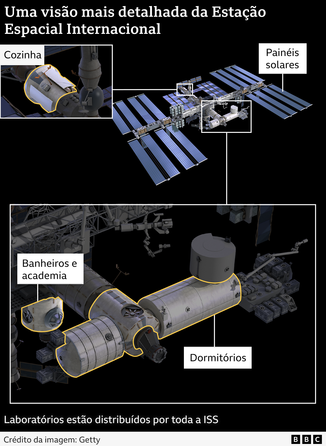 A infografia mostra as diferentes partes da Estação Espacial Internacional