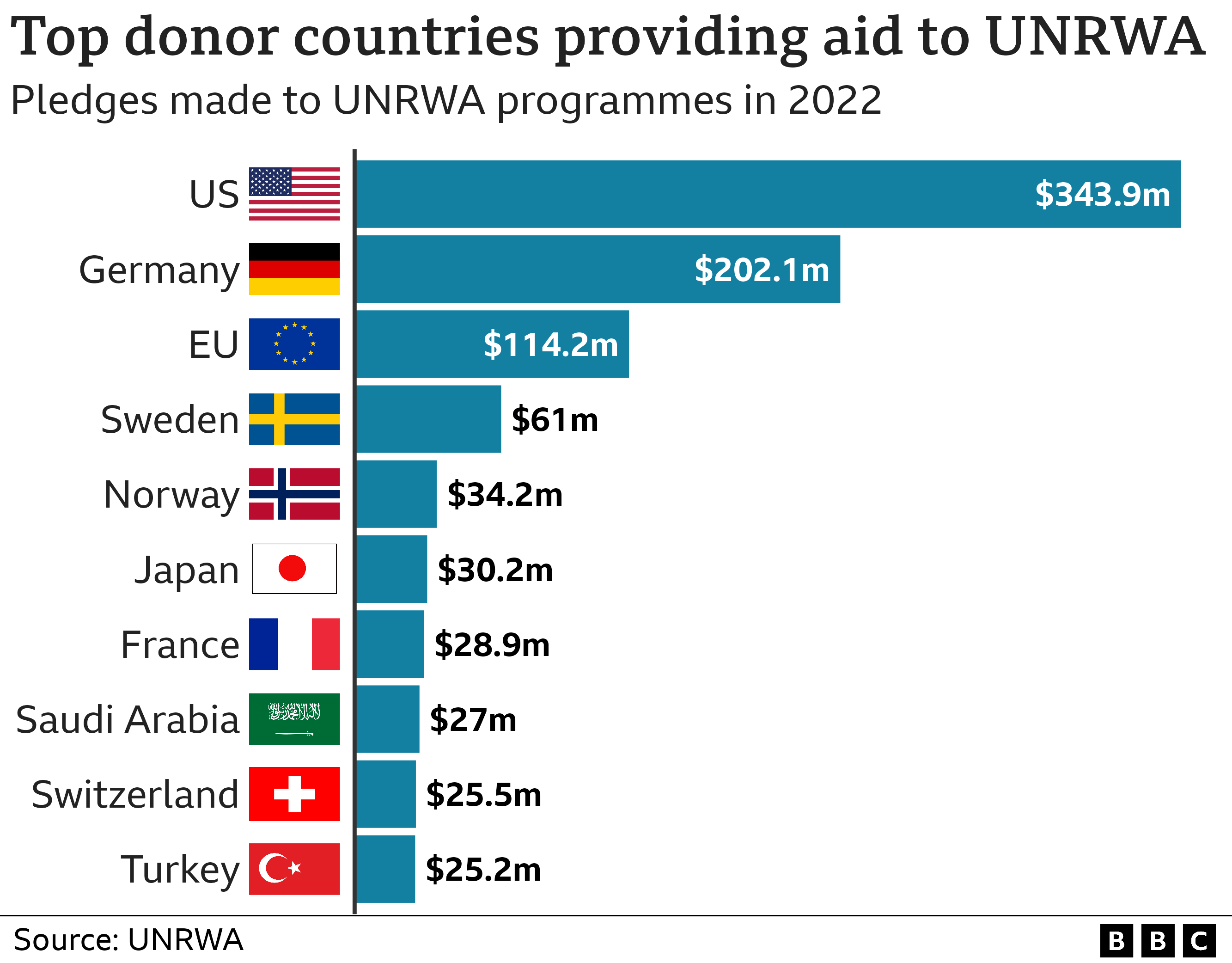 Grafik negara pendonor untuk UNRWA