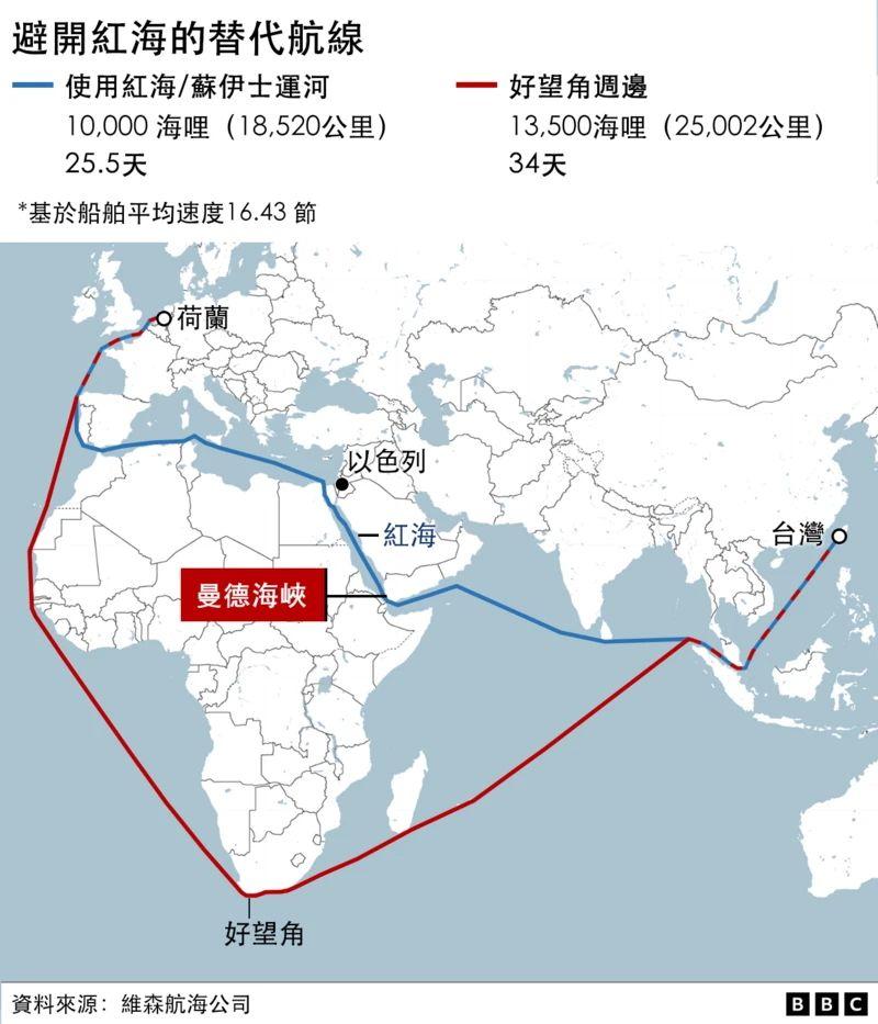 紅海危機加劇下紅海的替代航線