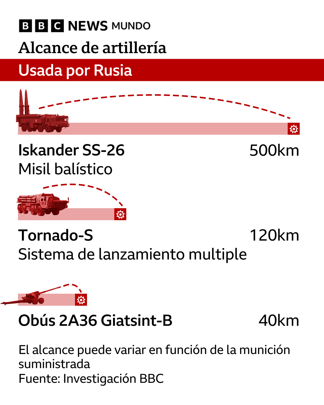 Gráfico de la artillería rusa