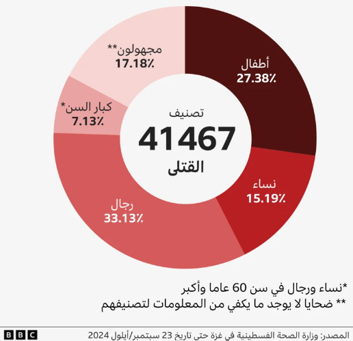 تفاصيل القتلى الفلسطينيين من الحرب