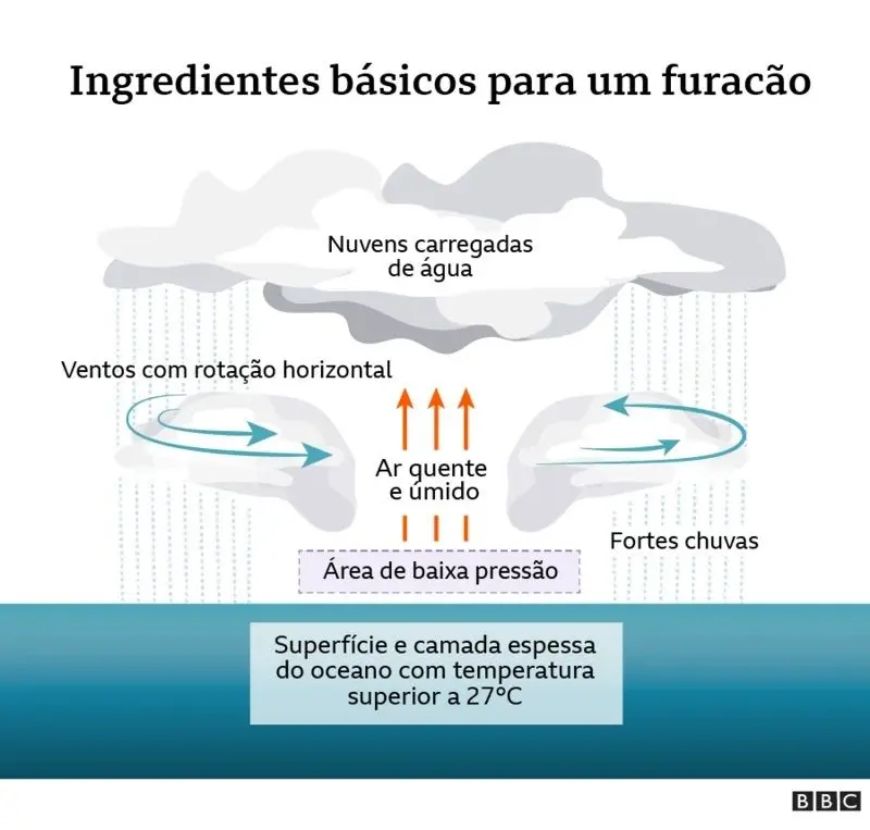 A infografia mostra os elementos básicos para a formação de um furacão