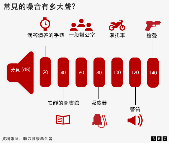 常見的噪音有多大聲？警笛-140；槍聲-120；摩托車-100；吸塵器-80；一般辦公室-60；安靜的圖書館-40；滴答滴答的手錶-20