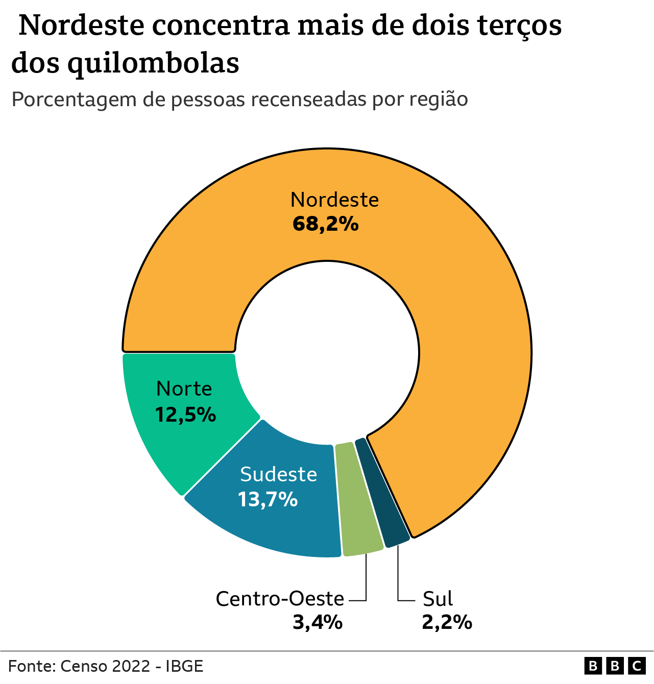 gráfico mostra concentração de quilombolas por região no Brasil