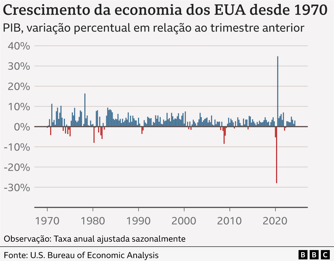 Gráfico mostra o crescimento da economia dos EUA desde a década de 1970