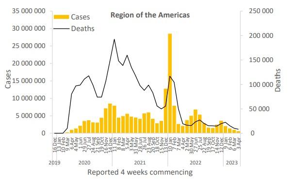 Dados de casos e mortes por covid nas Américas