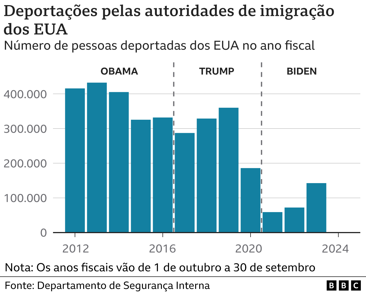 Gráfico sobre deportação nos EUA