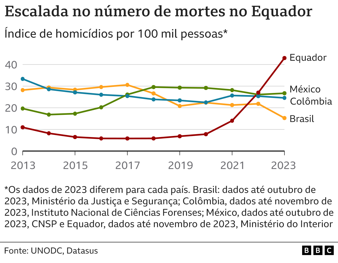 Mortes no Equador