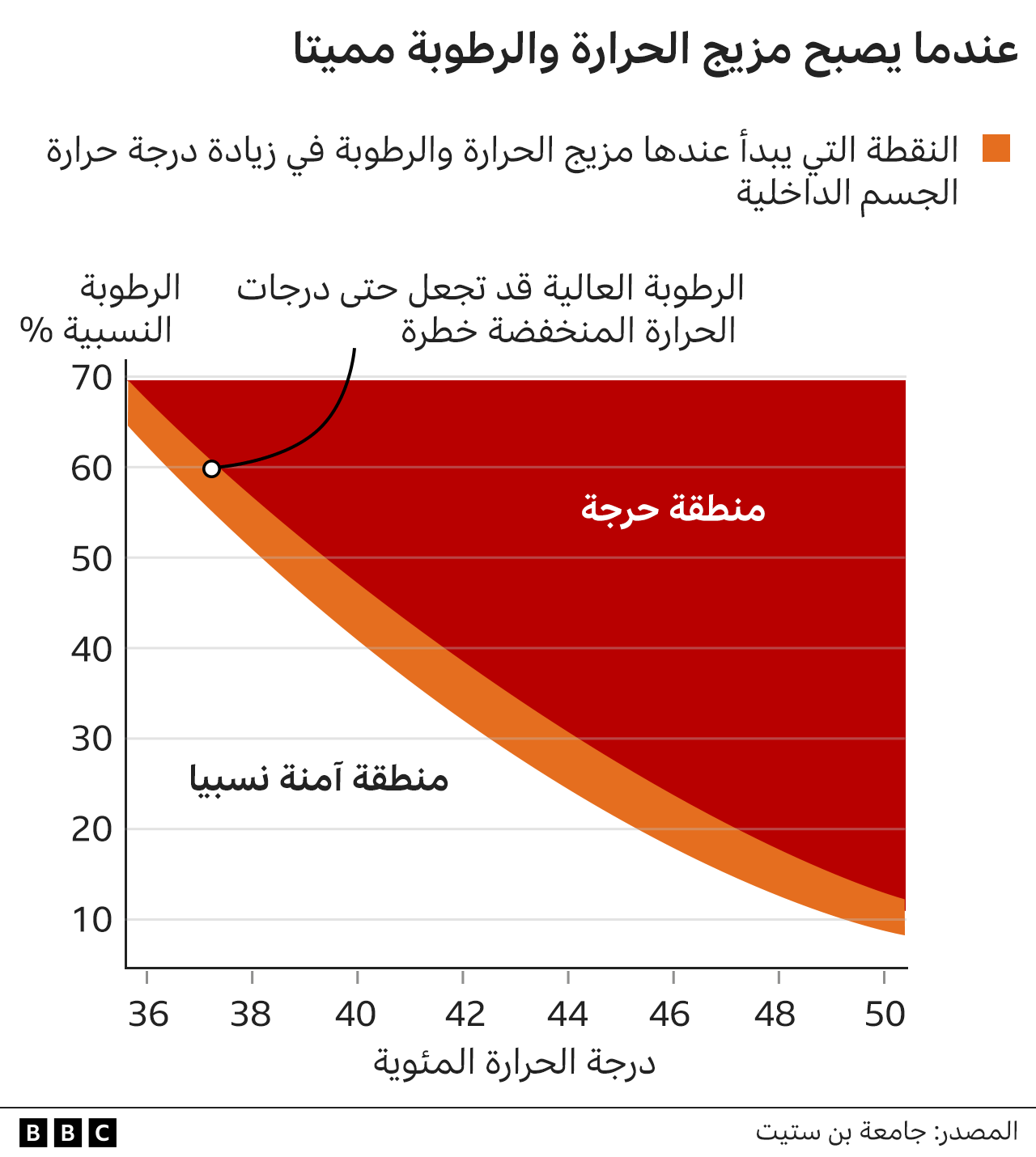 ما أقصى درجات حرارة يمكن أن يتحملها الجسم؟ 4 رسم توضيحي لمزيج الحرارة والرطوبة ومتى يصبح خطرا